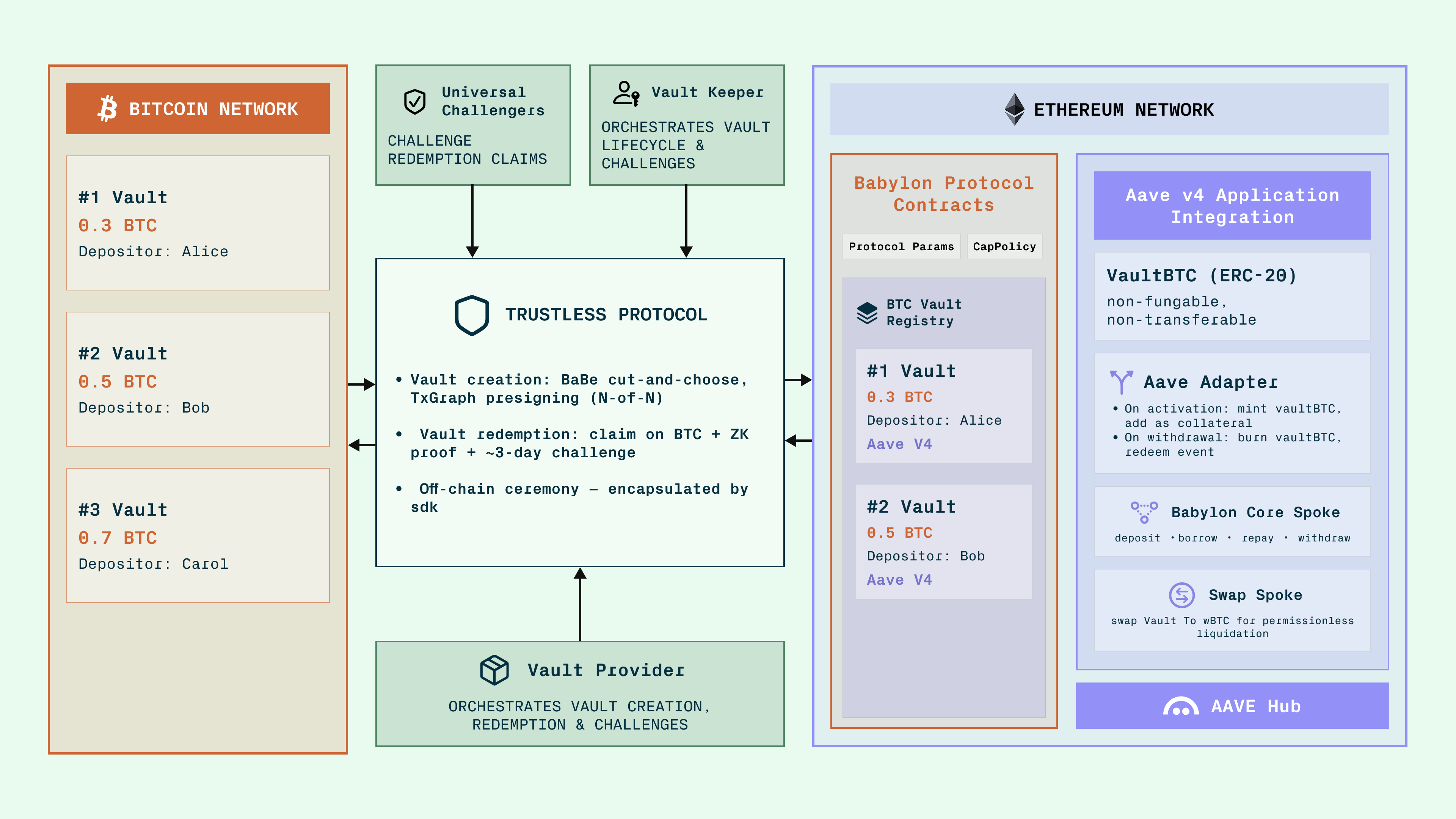 Protocol architecture: Bitcoin Taproot vaults, Ethereum coordination and integration contracts, and off-chain participants