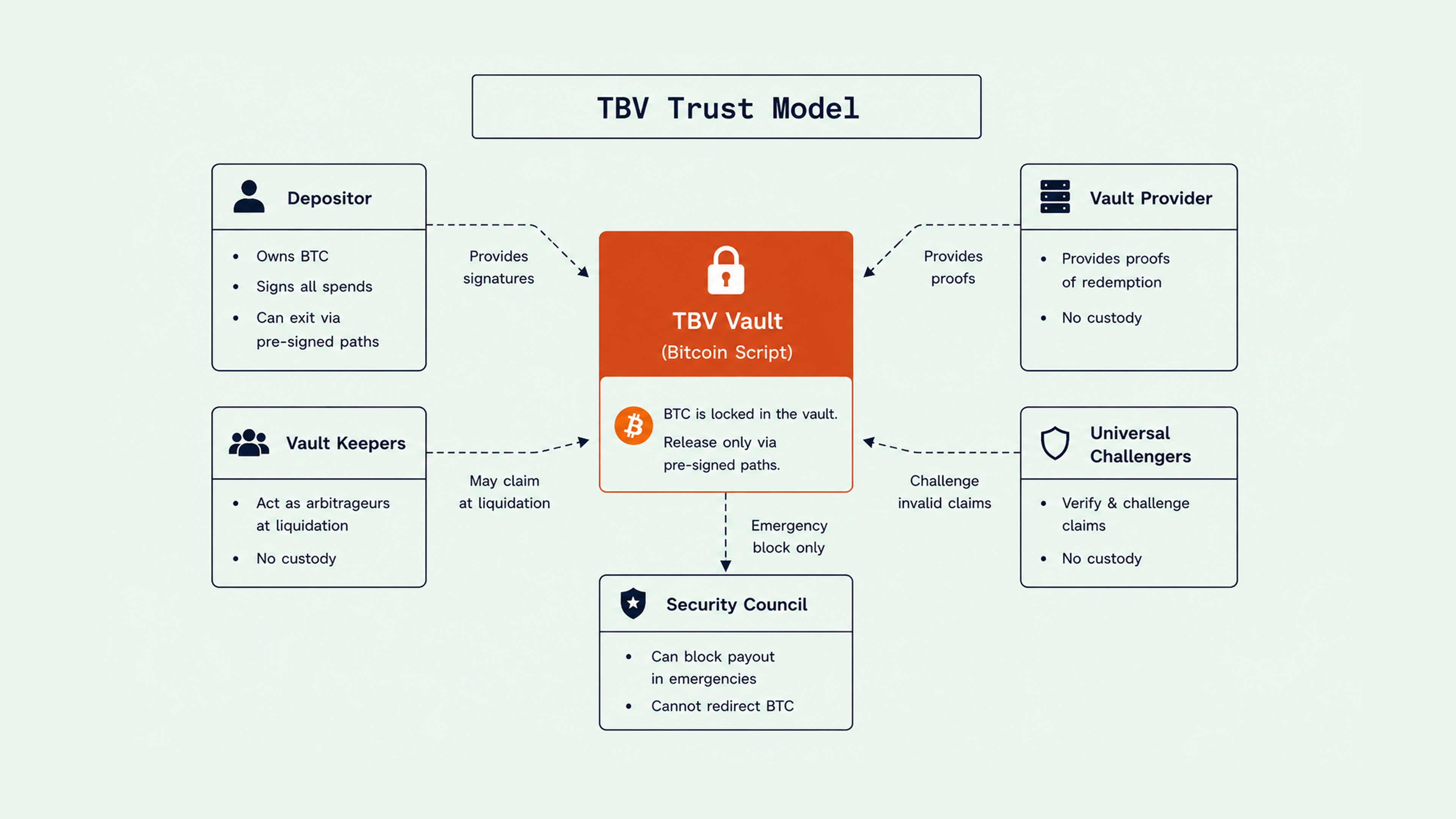 TBV trust model: depositor, Vault Provider, Application Vault Keepers, Universal Challengers, and Security Council around the Bitcoin vault