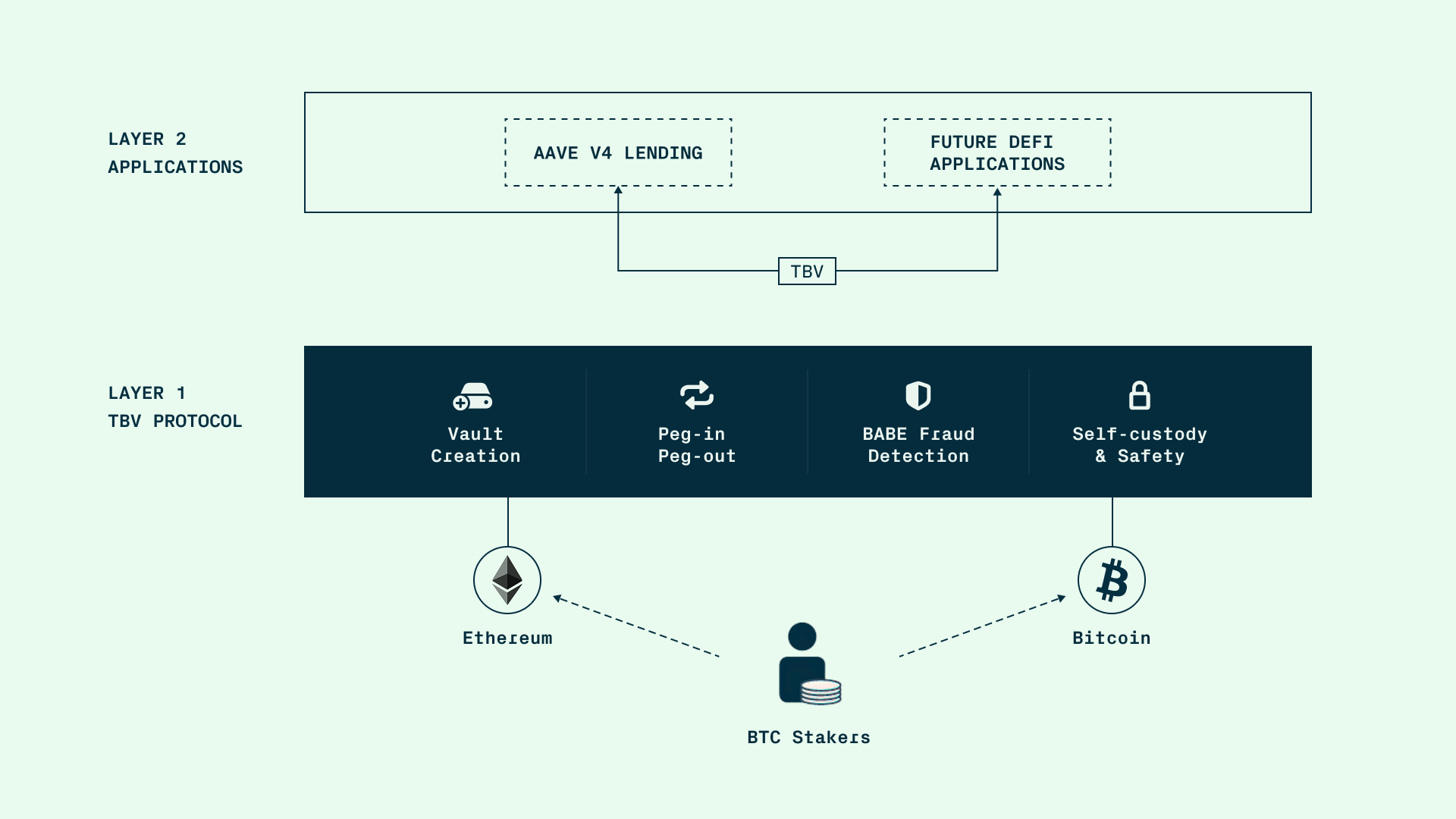 TBV two-layer model: TBV protocol layer under Aave v4 borrowing and future DeFi applications