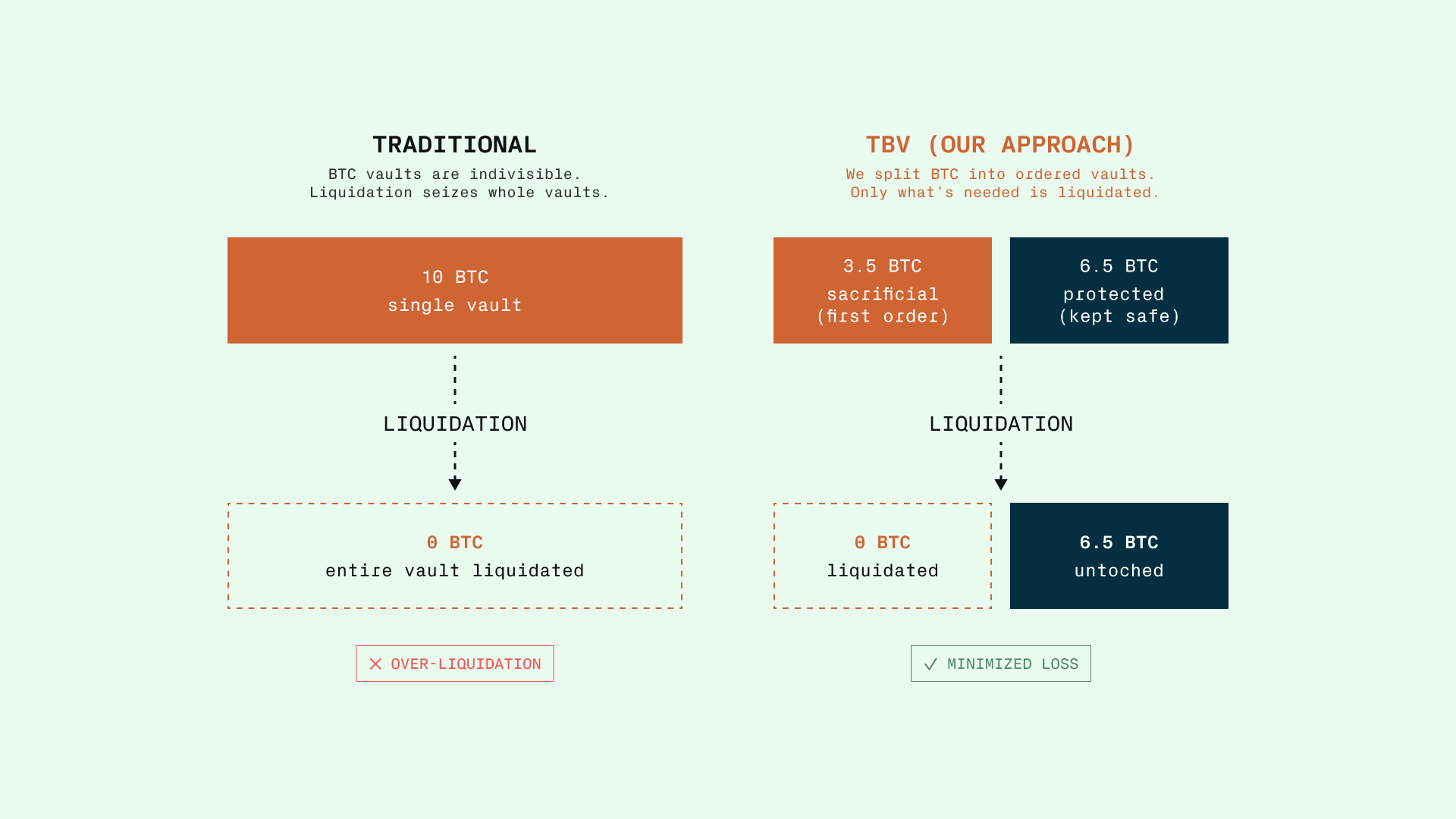 Liquidation comparison: a traditional single 10 BTC vault is fully seized (over-liquidation), while TBV splits BTC into ordered vaults so only the sacrificial vault (3.5 BTC) is liquidated and the protected vault (6.5 BTC) is kept untouched (minimized loss)