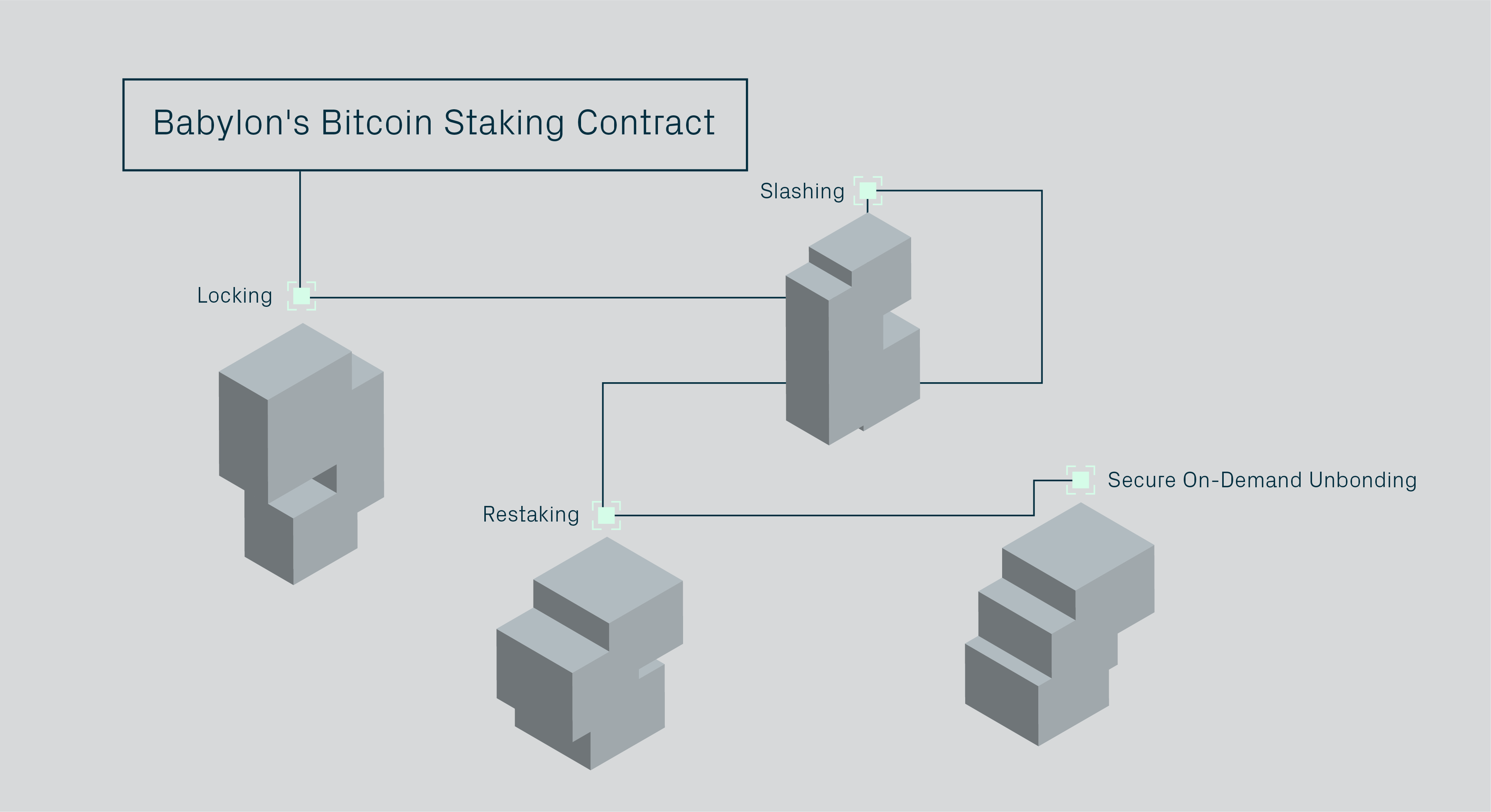 Bitcoin Staking 101: Part 3 - Babylon's Bitcoin Staking Contract