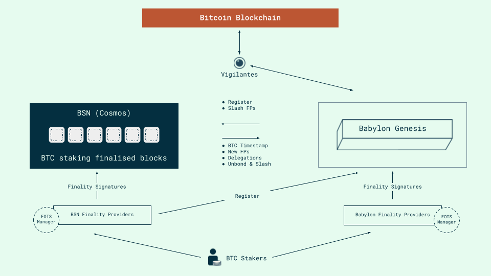 Cosmos Chains Integrations Architecture