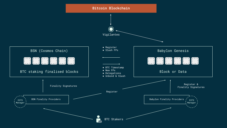 Cosmos Chains Integrations Architecture