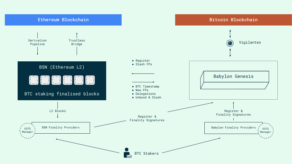 Optimism L2 Integrations Architecture