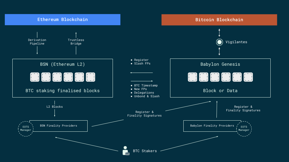 Optimism L2 Integrations Architecture
