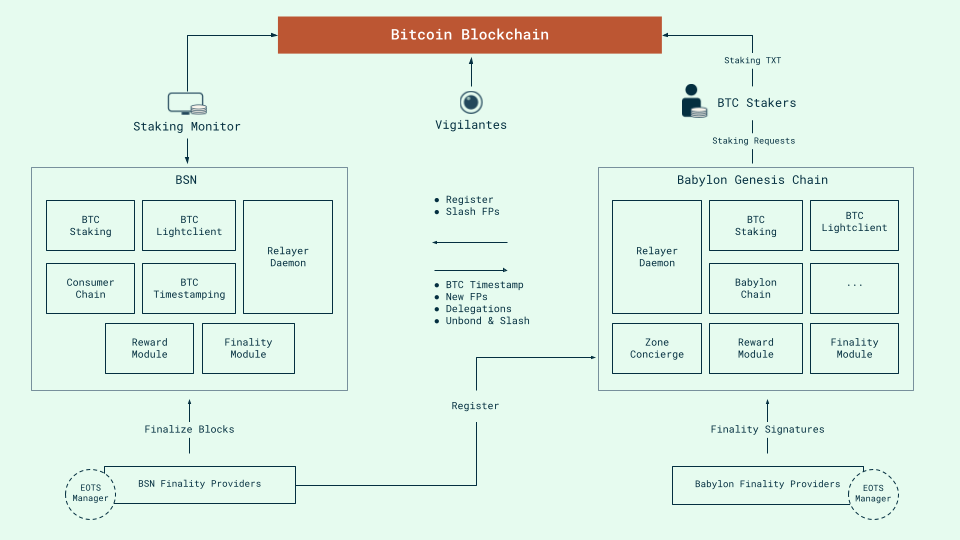 Overview of Babylon Bitcoin Staking Protocol