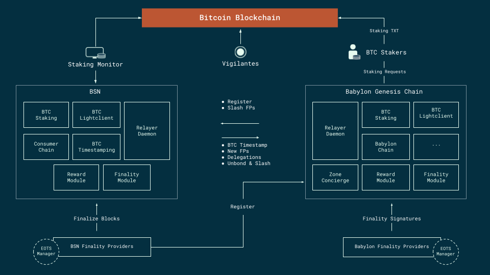 Overview of Babylon Bitcoin Staking Protocol