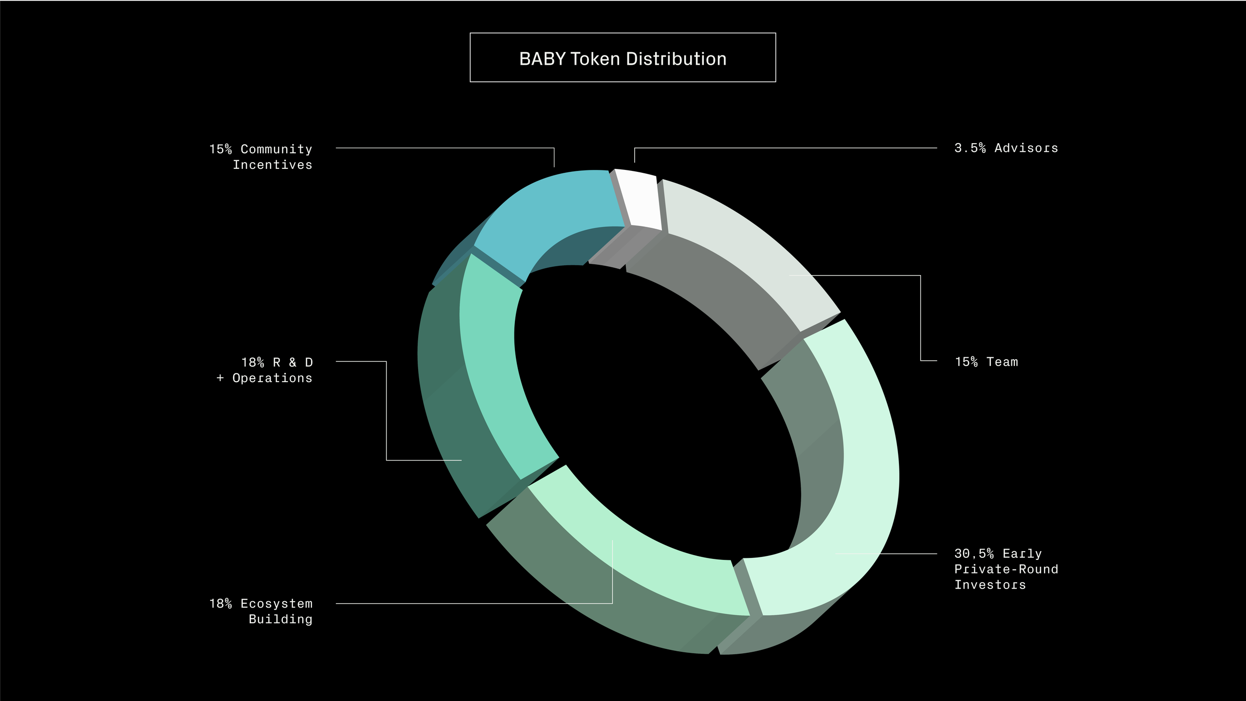 BABY Token Distribution Chart