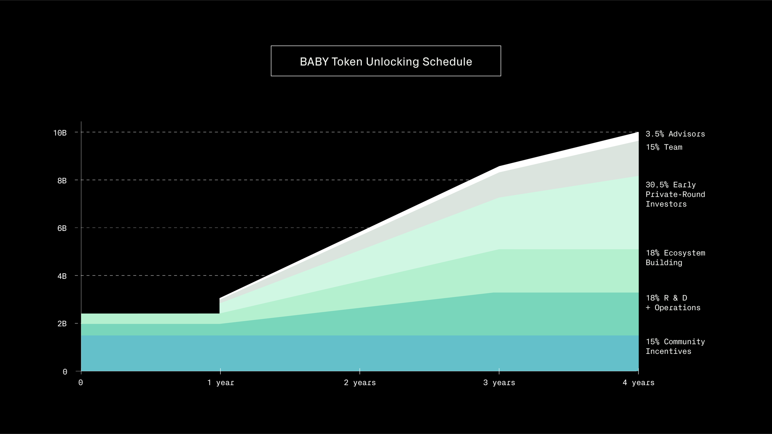 BABY Token Unlocking Schedule