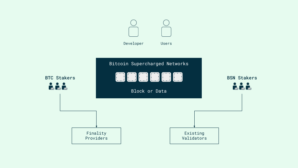 BSN Architecture Diagram