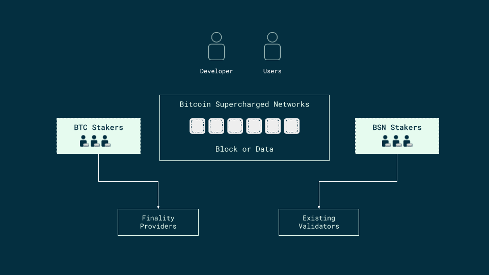 BSN Architecture Diagram