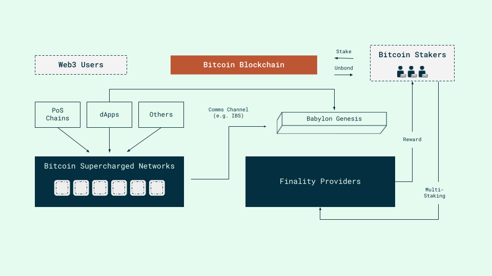 Overview of Babylon Bitcoin Statking Protocol
