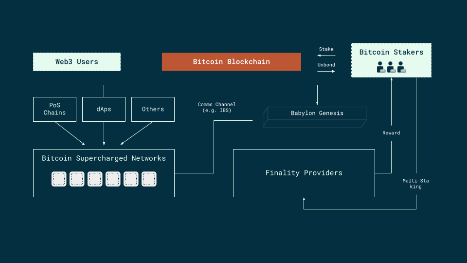 Overview of Babylon Bitcoin Statking Protocol