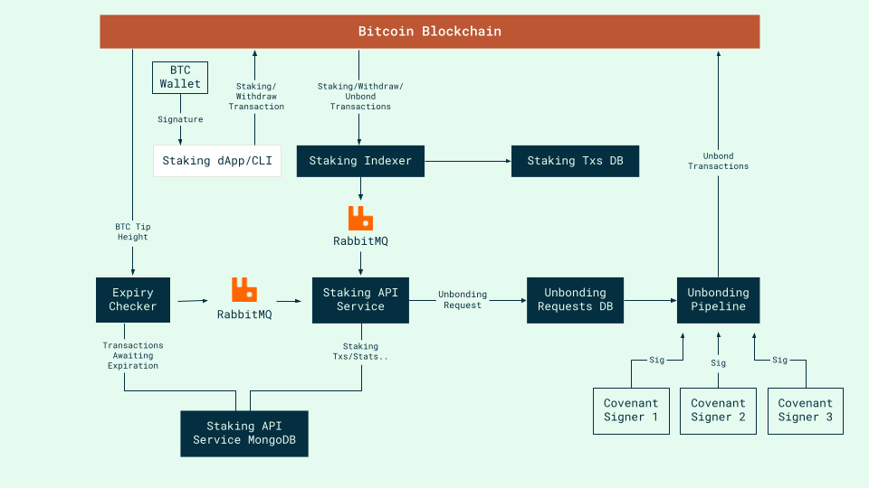 Staking Backend Architecture