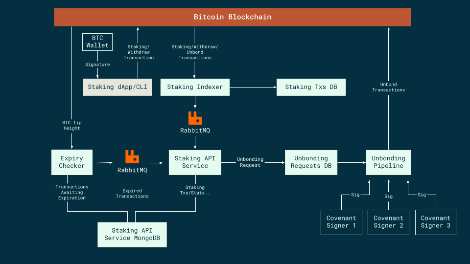 Staking Backend Architecture